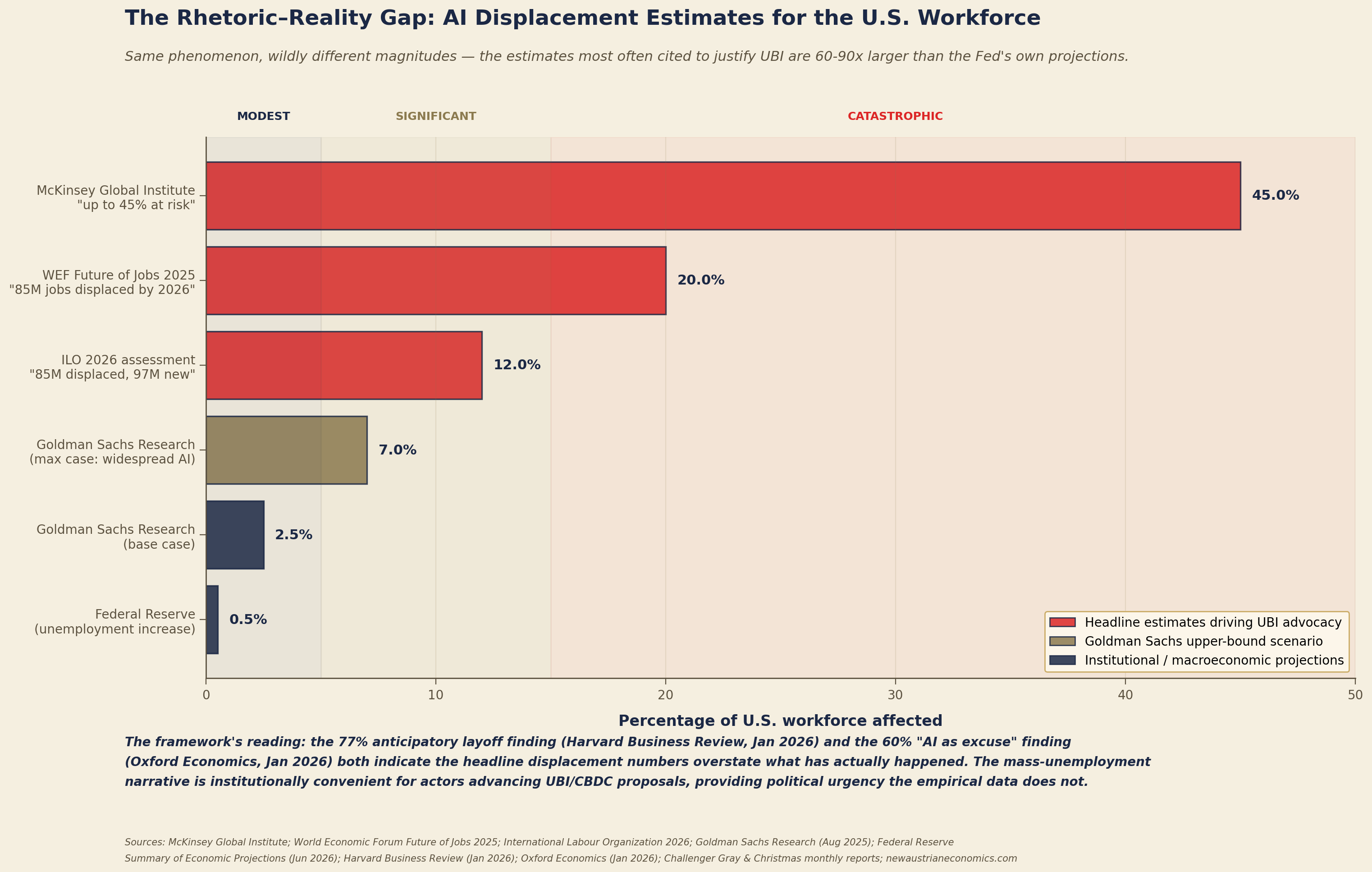 AI Displacement · Rhetoric vs. Reality