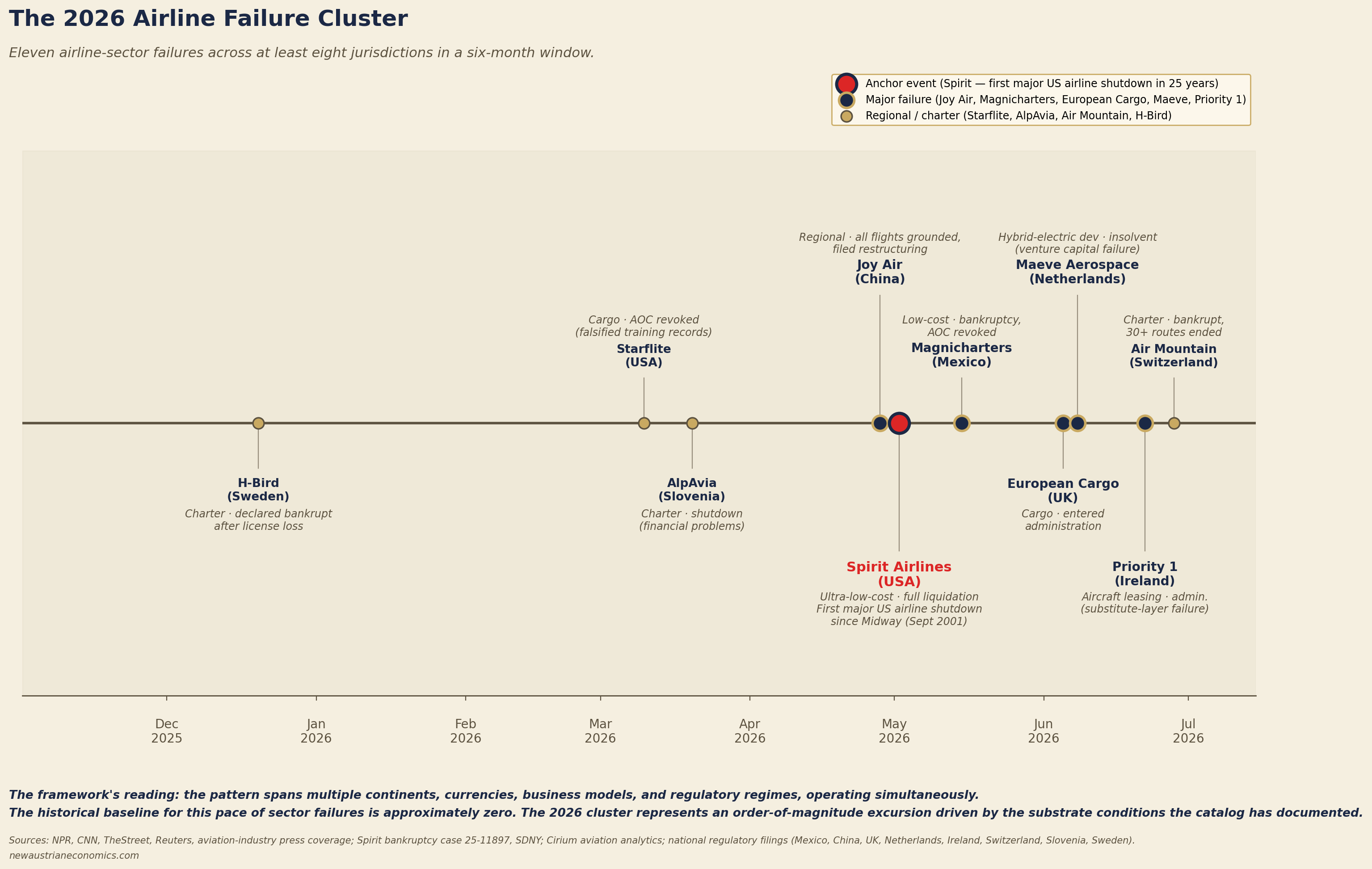 The 2026 Airline Failure Cluster