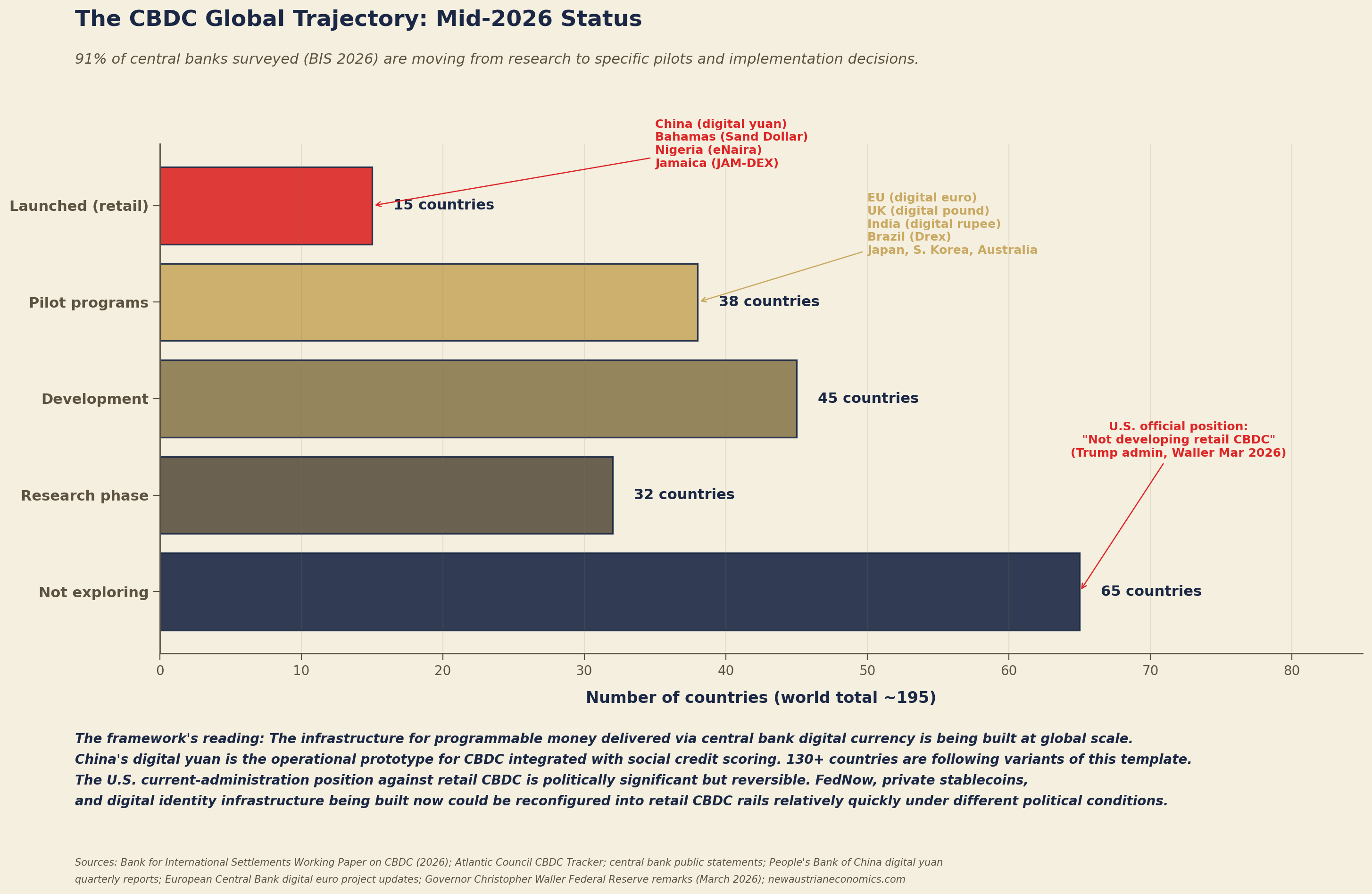 The CBDC Global Trajectory · Mid-2026