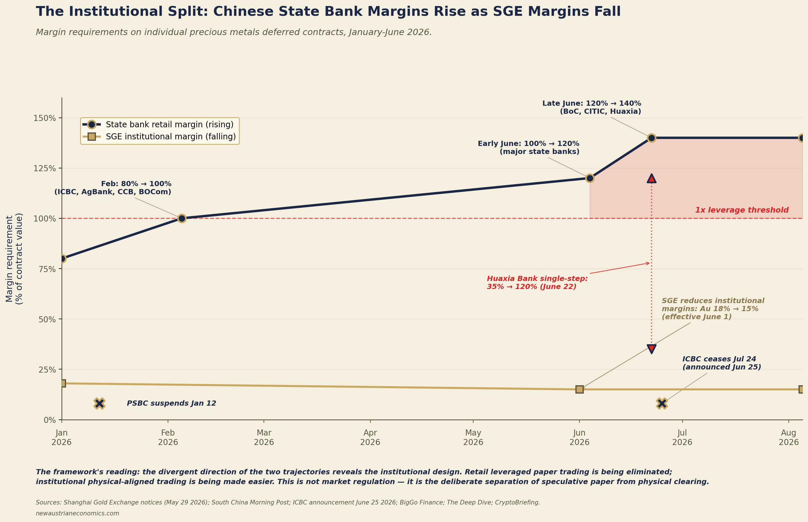 China Gold Margin Escalation · 2026