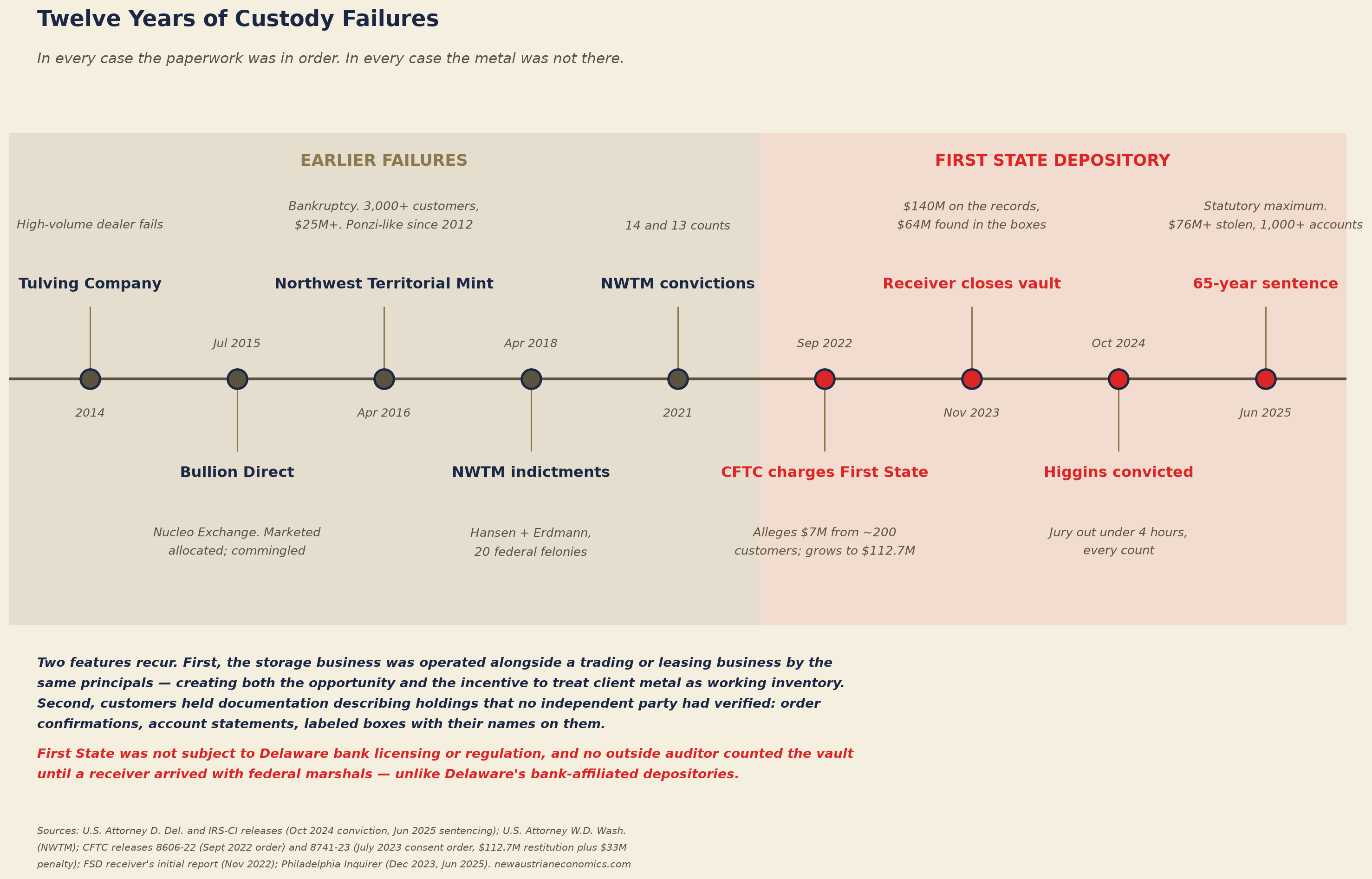 A horizontal timeline titled "Twelve Years of Custody Failures," subtitled that in every case the paperwork was in order and in every case the metal was not there. Events are plotted from 2014 to 2025 across two shaded eras. The earlier failures, in muted brown: Tulving Company, a high-volume dealer, fails in 2014; Bullion Direct collapses in July 2015, its Nucleo Exchange marketed as allocated while the inventory was commingled; Northwest Territorial Mint declares bankruptcy in April 2016 with more than 3,000 customers and over $25 million lost, having run a Ponzi-like structure since 2012; the NWTM principals Hansen and Erdmann are indicted in April 2018, on ten counts each of mail and wire fraud; and both are convicted in July 2021, on 14 and 13 counts respectively following superseding charges. The First State Depository sequence, shaded red: the CFTC brings charges in September 2022, initially alleging $7 million taken from about 200 customers, a figure that grows to $112.7 million in restitution by the following year; the court-appointed receiver closes the vault in November 2023, with roughly $140 million on the records and about $64 million actually found in the boxes; Higgins is convicted in October 2024 after the jury deliberates under four hours on every count; and in June 2025 he receives a 65-year statutory maximum sentence, with more than $76 million stolen across over 1,000 customer accounts. Explanatory text notes the two recurring features: the storage business operated alongside a trading or leasing business by the same principals, creating both opportunity and incentive to treat client metal as working inventory; and customers holding documentation that no independent party had verified. A closing line in red notes that First State was not subject to Delaware bank licensing or regulation, and that no outside auditor counted the vault until a receiver arrived with federal marshals, unlike Delaware's bank-affiliated depositories.