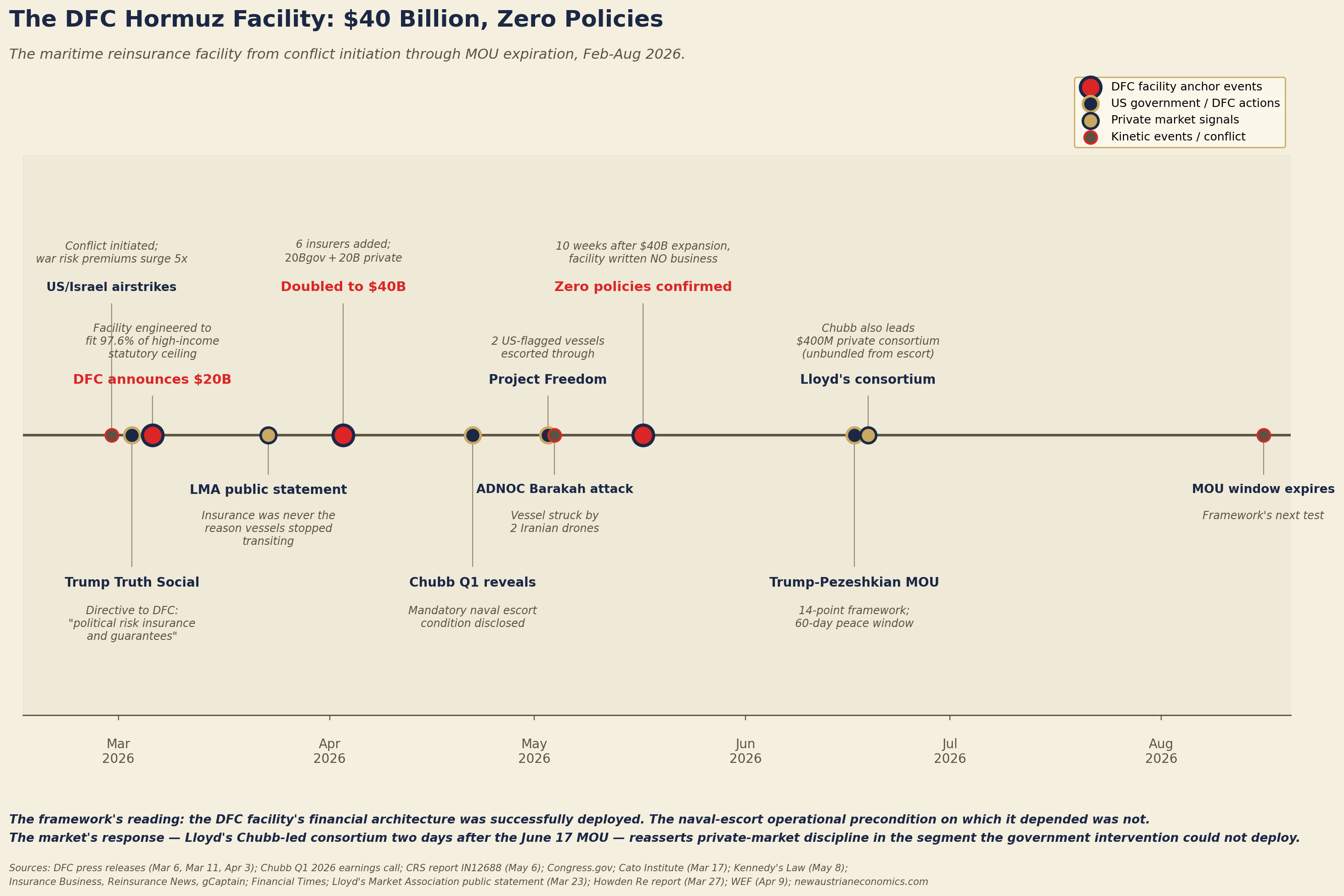 DFC Hormuz Facility Timeline