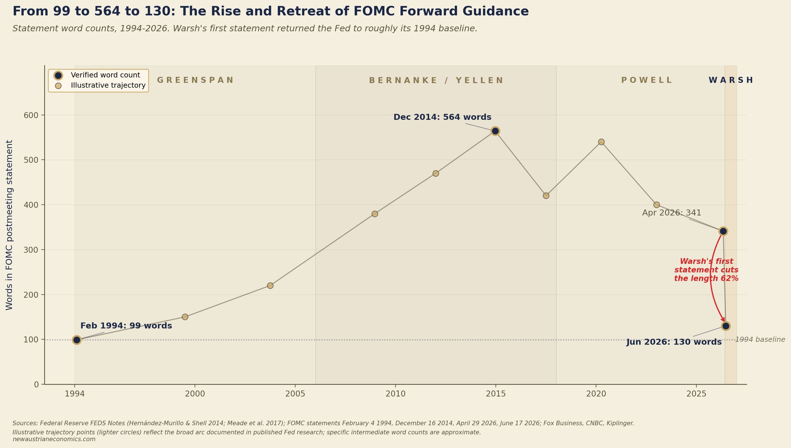 FOMC Statement Word Count · 1994–2026