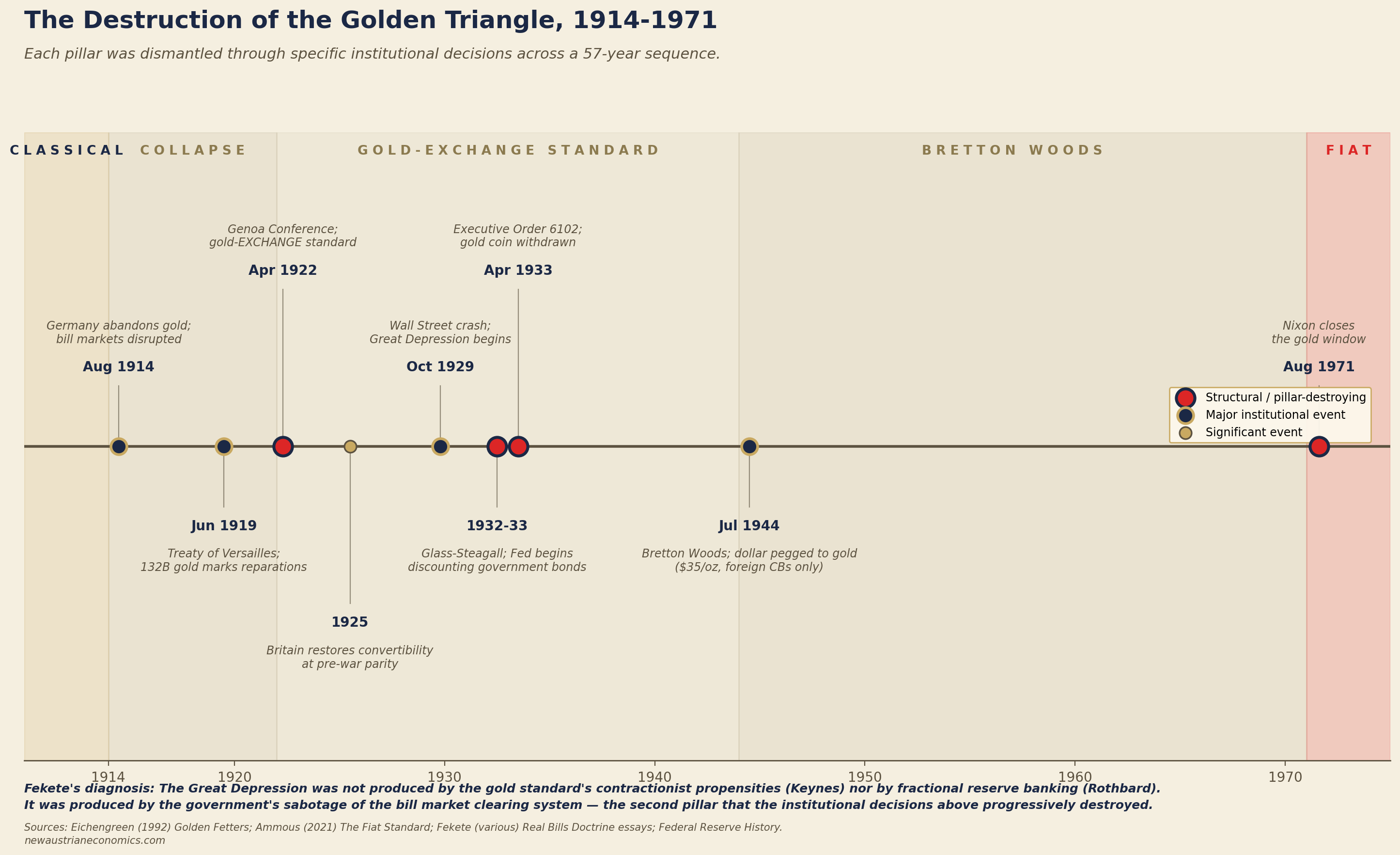 Destruction of the Golden Triangle · 1914–1971