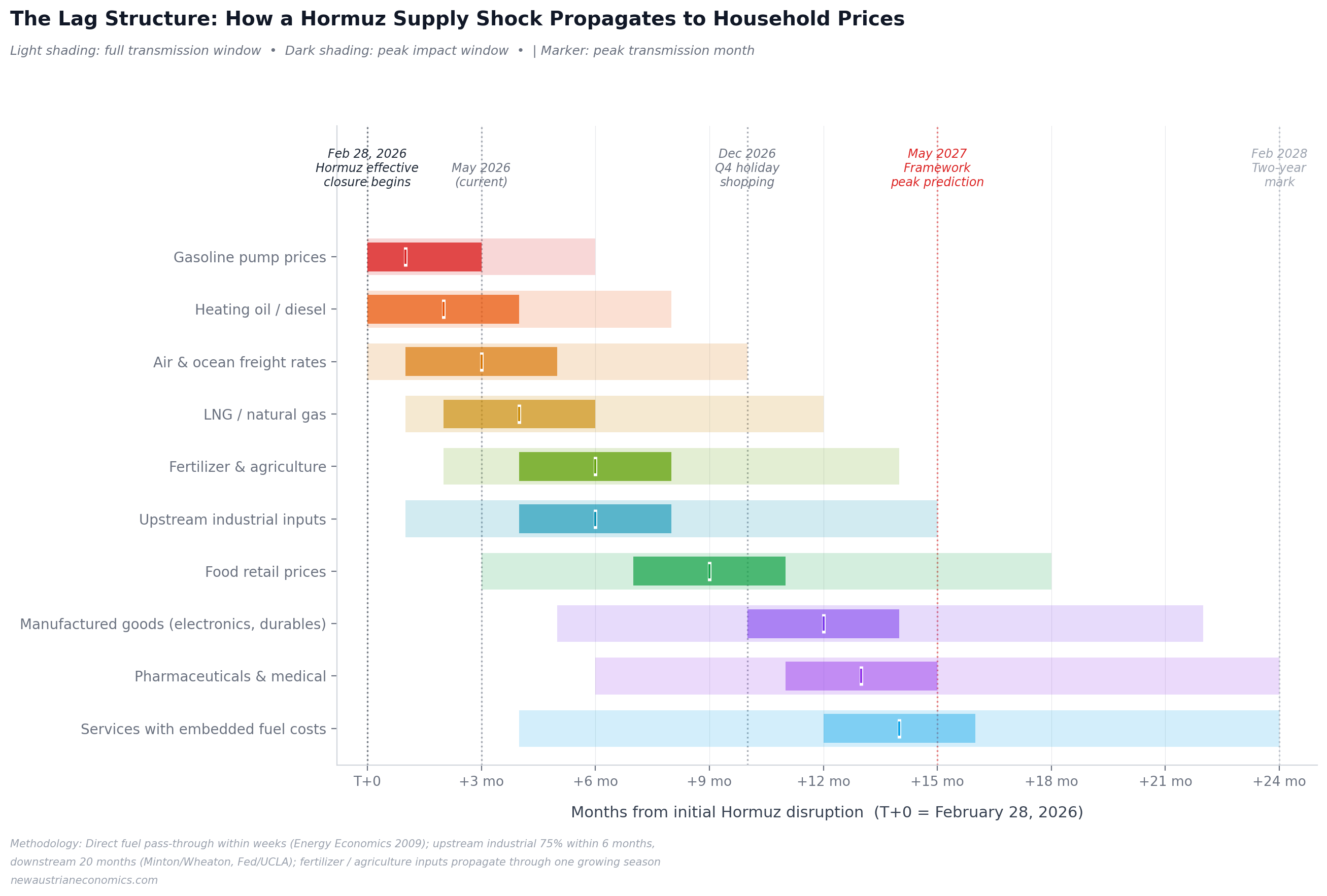 Timeline chart showing how the Hormuz disruption propagates through ten distinct economic channels — gasoline prices in weeks, food prices in months, manufactured goods over a year — with peak impact in approximately May 2027