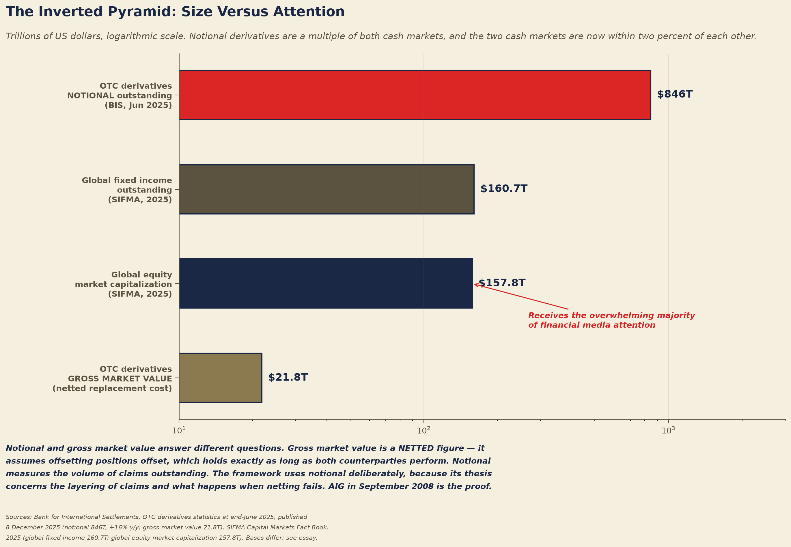 A horizontal bar chart on a logarithmic scale titled "The Inverted Pyramid: Size Versus Attention," subtitled that notional derivatives are a multiple of both cash markets and that the two cash markets are now within two percent of each other. Four bars are shown in trillions of US dollars: OTC derivatives notional outstanding at 846 trillion in red at the top, from the BIS at June 2025; global fixed income outstanding at 160.7 trillion, from SIFMA for 2025; global equity market capitalization at 157.8 trillion, also SIFMA for 2025; and OTC derivatives gross market value, the netted replacement cost, at 21.8 trillion at the bottom. An annotation points to the global equity bar noting that it receives the overwhelming majority of financial media attention. Explanatory text below states that notional and gross market value answer different questions: gross market value is a netted figure that assumes offsetting positions offset, which holds exactly as long as both counterparties perform, while notional measures the volume of claims outstanding. The framework uses notional deliberately because its thesis concerns the layering of claims and what happens when netting fails, with AIG in September 2008 offered as proof.