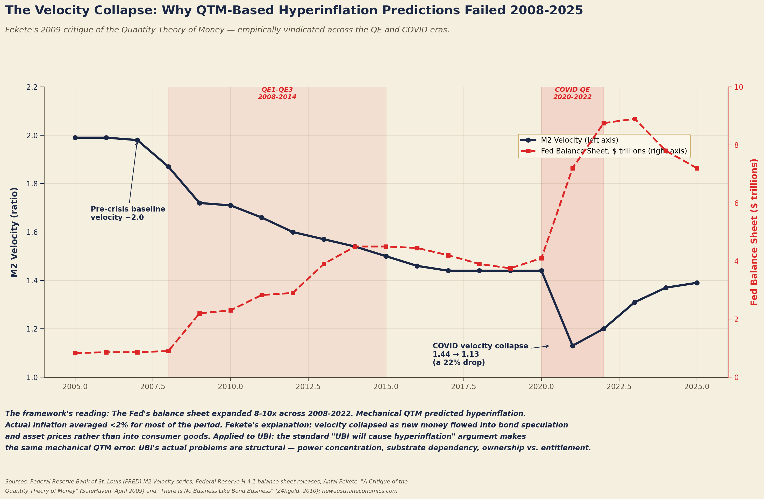 The Velocity Collapse · 2008–2025