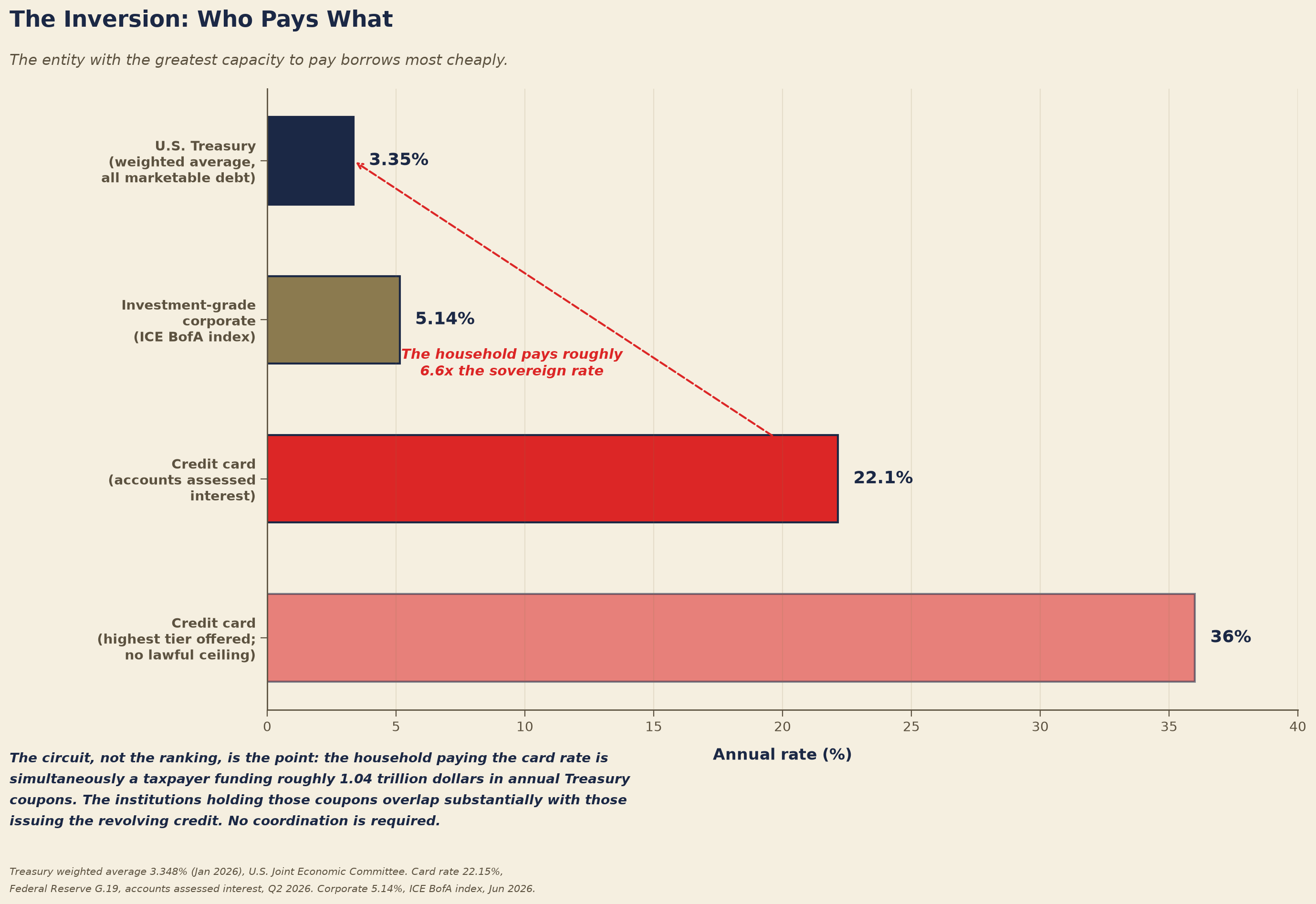 Rate Inversion · Household vs. Sovereign