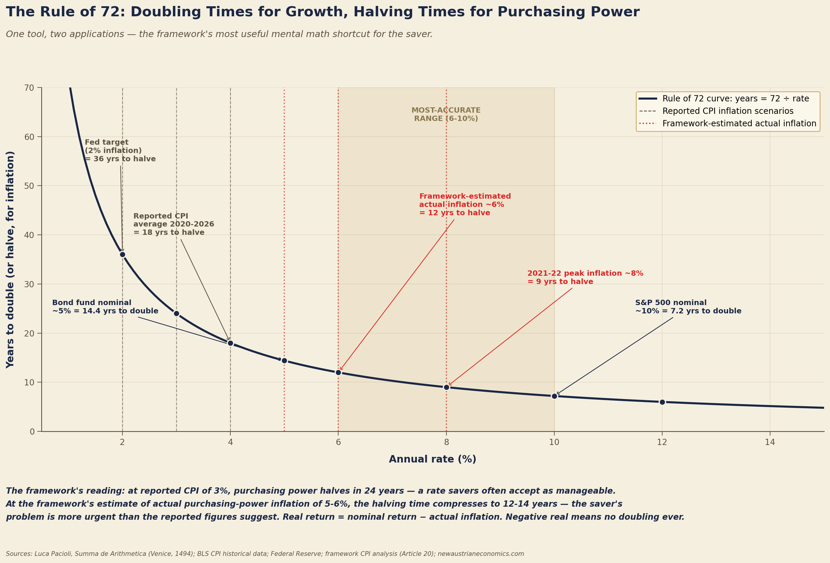The Rule of 72 · Doubling and Halving