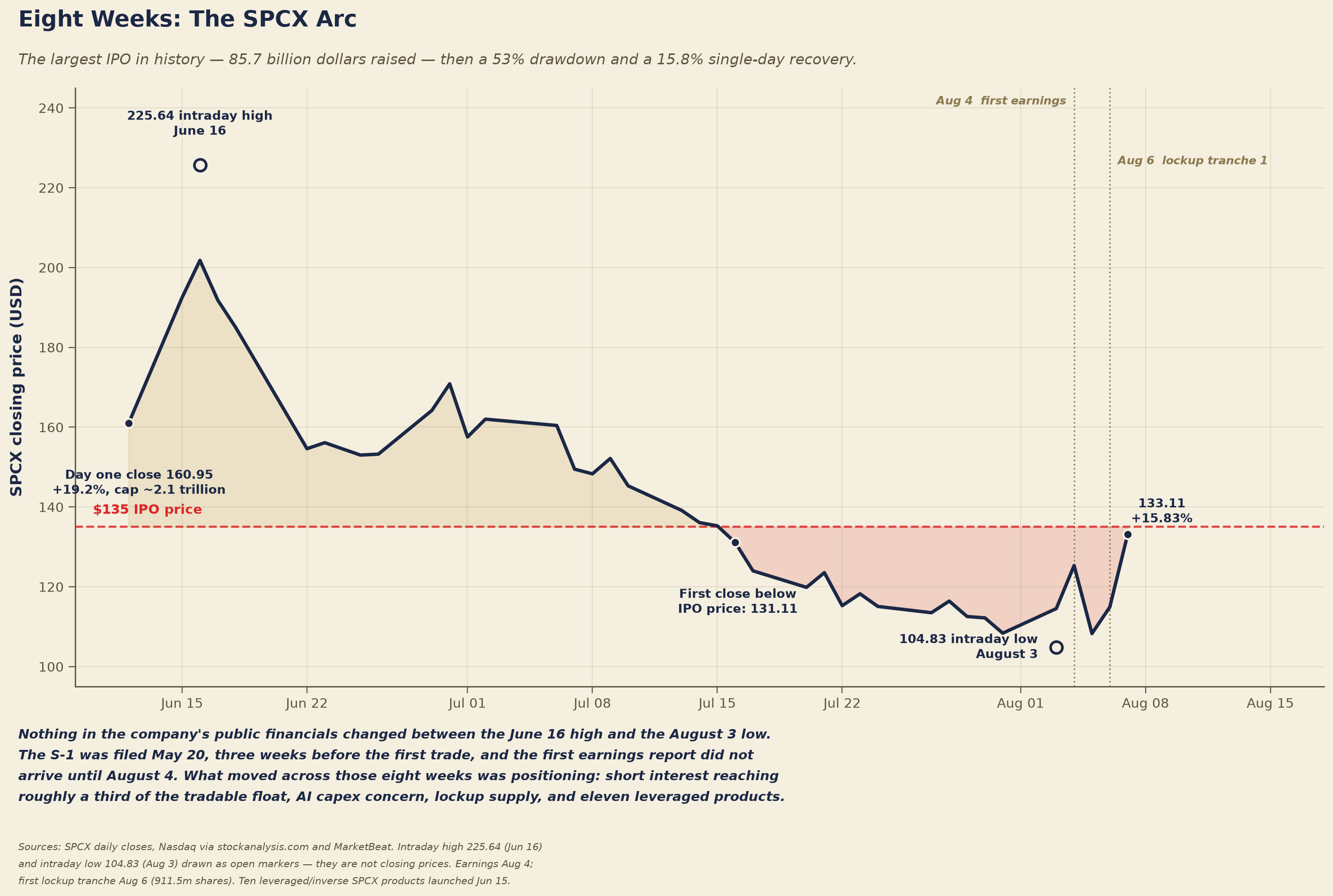A line chart titled "Eight Weeks: The SPCX Arc," subtitled that the largest IPO in history — 85.7 billion dollars raised — was followed by a 53 percent drawdown and a 15.8 percent single-day recovery. The chart plots every SPCX daily closing price from the first trade on June 12, 2026 through August 7. A horizontal dashed red line marks the 135 dollar IPO price, with the area above shaded gold and below shaded red. Annotated points mark the day-one close of 160.95, up 19.2 percent with a market capitalization near 2.1 trillion; the first close below the IPO price, 131.11 on July 16; and the close of 133.11 on August 7, a 15.83 percent single-day gain. Two open markers, drawn open because they are intraday extremes rather than closing prices, mark the all-time high of 225.64 on June 16 and the all-time low of 104.83 on August 3. Dotted vertical rules mark the first earnings report on August 4 and the first lockup tranche on August 6. Explanatory text notes that nothing in the company's public financials changed between the June 16 high and the August 3 low, since the S-1 was filed May 20 and the first earnings report did not arrive until August 4, and that what moved across those eight weeks was positioning: short interest reaching roughly a third of the tradable float, AI capital expenditure concern, lockup supply, and eleven leveraged products rebalancing daily.